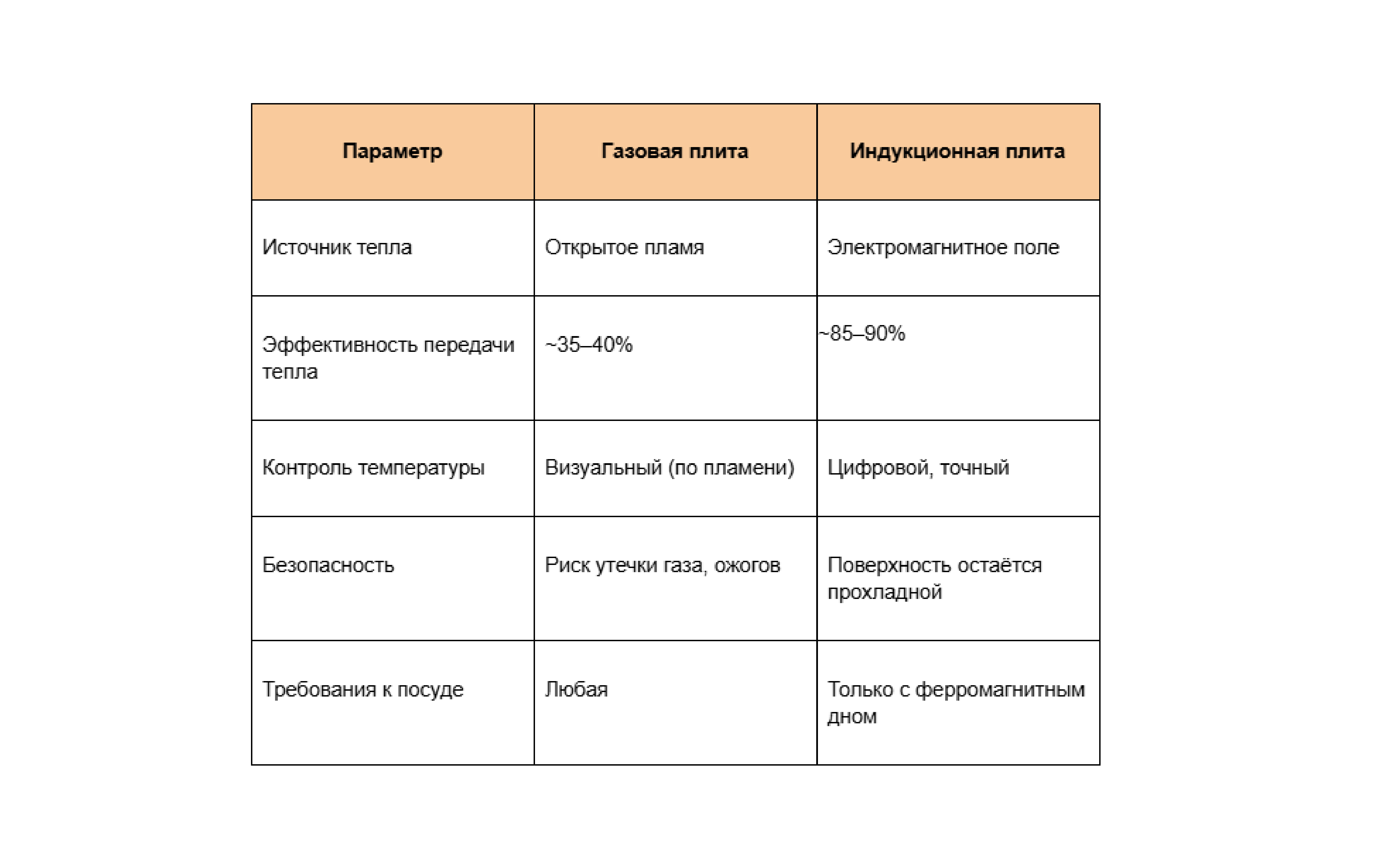 Что лучше: индукционная плита или газовая